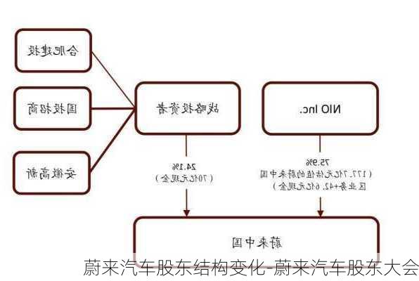 蔚来汽车股东结构变化-蔚来汽车股东大会