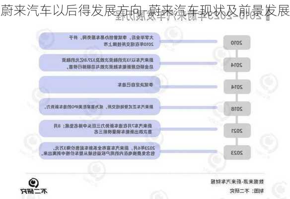 蔚来汽车以后得发展方向-蔚来汽车现状及前景发展