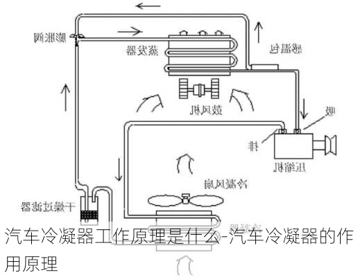 汽车冷凝器工作原理是什么-汽车冷凝器的作用原理