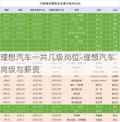 理想汽车一共几级岗位-理想汽车岗级与薪资