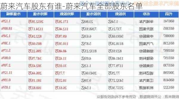 蔚来汽车股东有谁-蔚来汽车全部股东名单