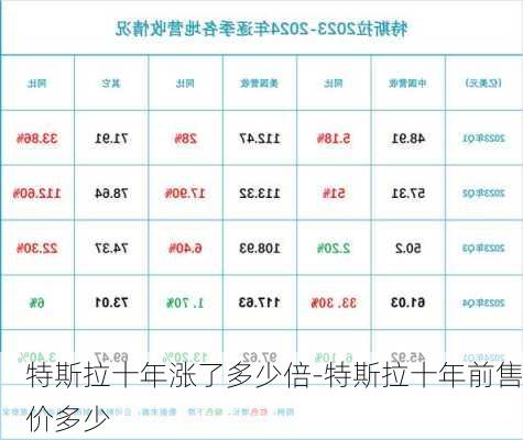 特斯拉十年涨了多少倍-特斯拉十年前售价多少