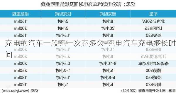 充电的汽车一般充一次充多久-充电汽车充电多长时间