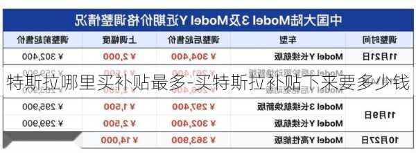 特斯拉哪里买补贴最多-买特斯拉补贴下来要多少钱