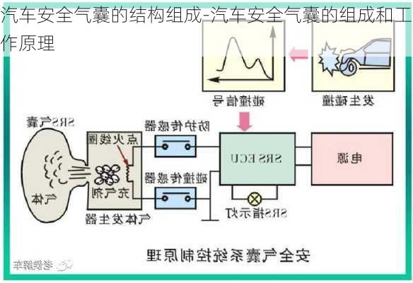 汽车安全气囊的结构组成-汽车安全气囊的组成和工作原理