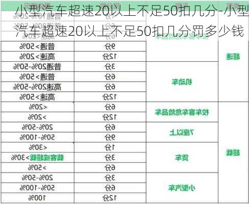 小型汽车超速20以上不足50扣几分-小型汽车超速20以上不足50扣几分罚多少钱