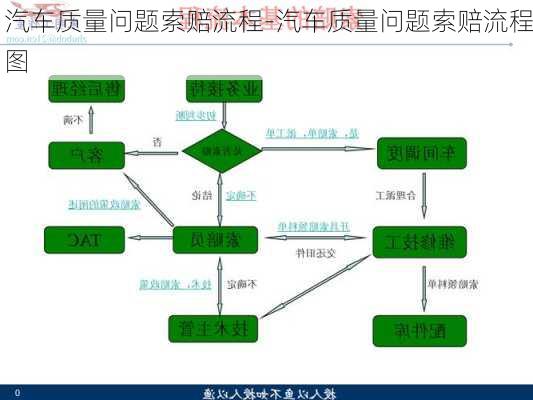 汽车质量问题索赔流程-汽车质量问题索赔流程图