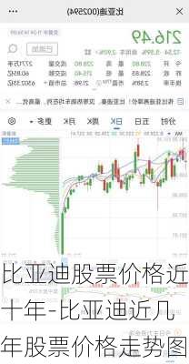 比亚迪股票价格近十年-比亚迪近几年股票价格走势图