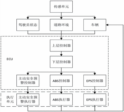 汽车防撞系统设计说明书-汽车防撞系统的设计