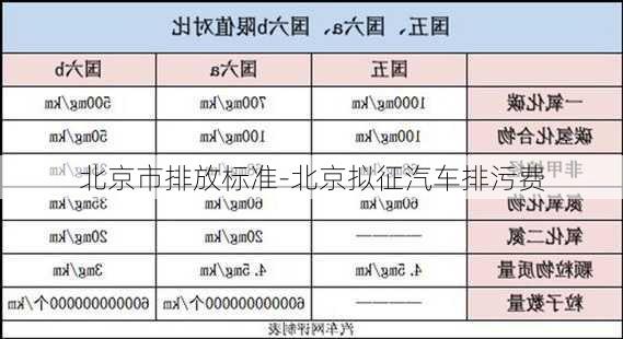 北京市排放标准-北京拟征汽车排污费