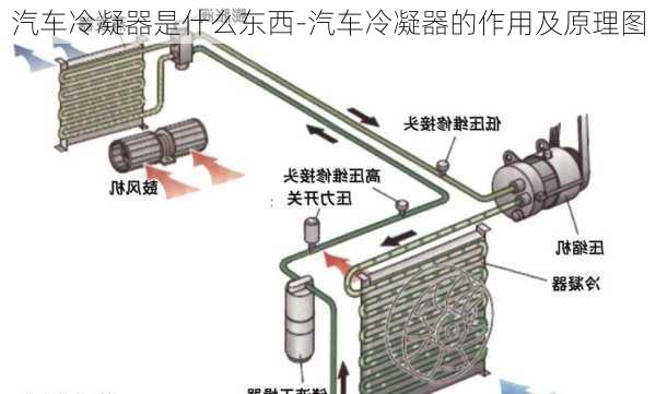 汽车冷凝器是什么东西-汽车冷凝器的作用及原理图