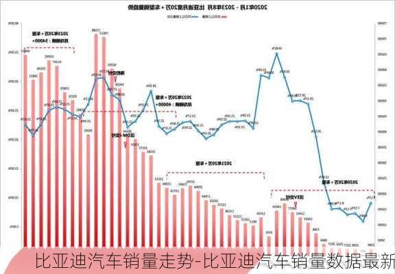 比亚迪汽车销量走势-比亚迪汽车销量数据最新