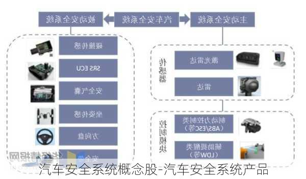 汽车安全系统概念股-汽车安全系统产品