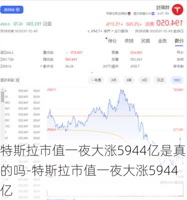 特斯拉市值一夜大涨5944亿是真的吗-特斯拉市值一夜大涨5944亿