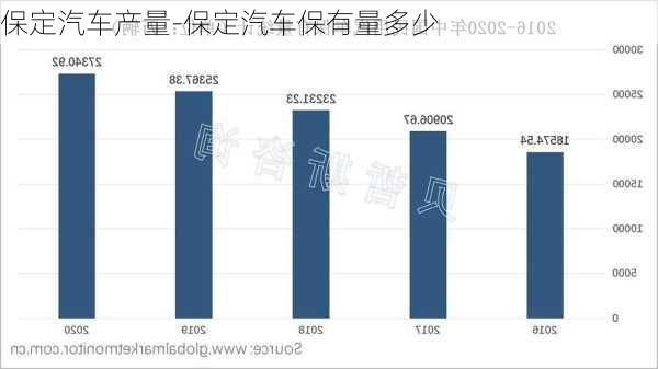 保定汽车产量-保定汽车保有量多少