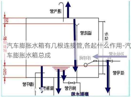 汽车膨胀水箱有几根连接管,各起什么作用-汽车膨胀水箱总成