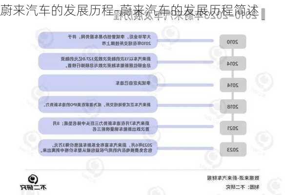 蔚来汽车的发展历程-蔚来汽车的发展历程简述