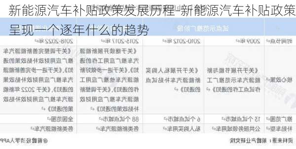 新能源汽车补贴政策发展历程-新能源汽车补贴政策呈现一个逐年什么的趋势