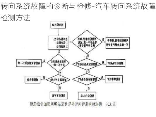 转向系统故障的诊断与检修-汽车转向系统故障检测方法