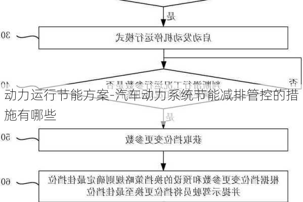 动力运行节能方案-汽车动力系统节能减排管控的措施有哪些