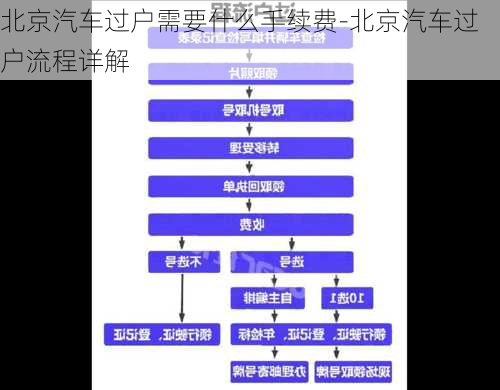 北京汽车过户需要什么手续费-北京汽车过户流程详解