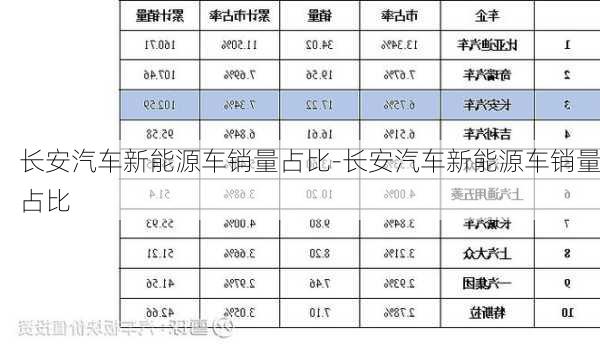 长安汽车新能源车销量占比-长安汽车新能源车销量占比