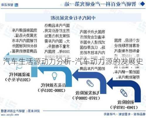 汽车生活源动力分析-汽车动力源的发展史