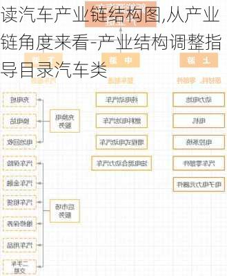 读汽车产业链结构图,从产业链角度来看-产业结构调整指导目录汽车类