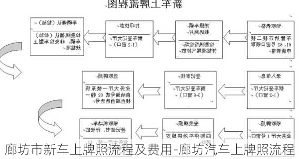 廊坊市新车上牌照流程及费用-廊坊汽车上牌照流程