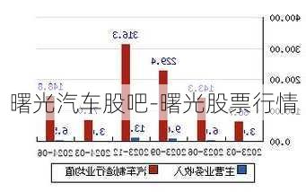 曙光汽车股吧-曙光股票行情