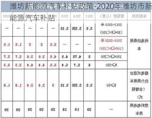 潍坊新能源汽车补贴政策-2020年潍坊市新能源汽车补贴