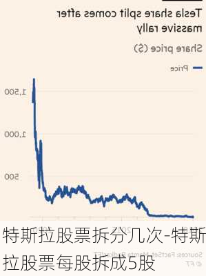 特斯拉股票拆分几次-特斯拉股票每股拆成5股