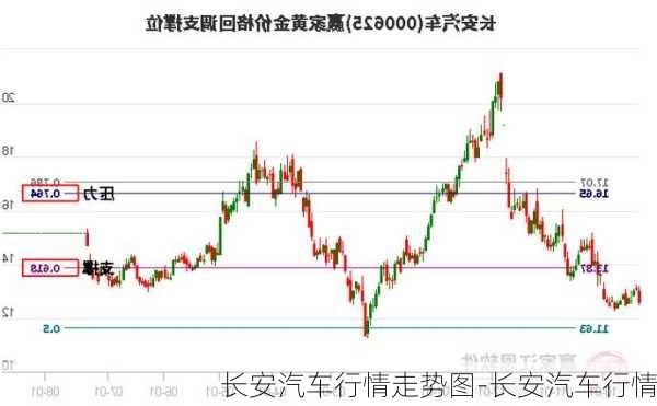 长安汽车行情走势图-长安汽车行情