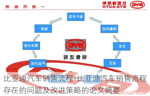 比亚迪汽车销售流程-比亚迪汽车销售流程存在的问题及改进策略的论文摘要