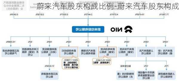 蔚来汽车股东构成比例-蔚来汽车股东构成