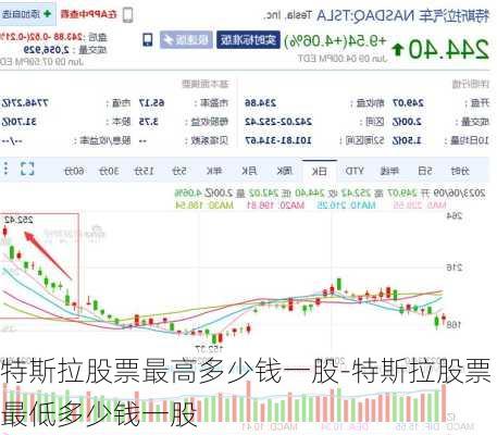 特斯拉股票最高多少钱一股-特斯拉股票最低多少钱一股