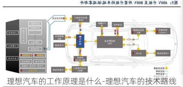 理想汽车的工作原理是什么-理想汽车的技术路线