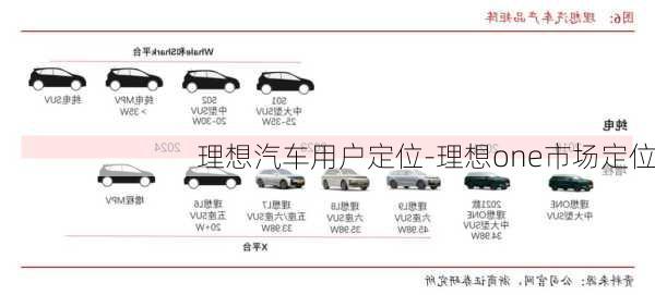 理想汽车用户定位-理想one市场定位