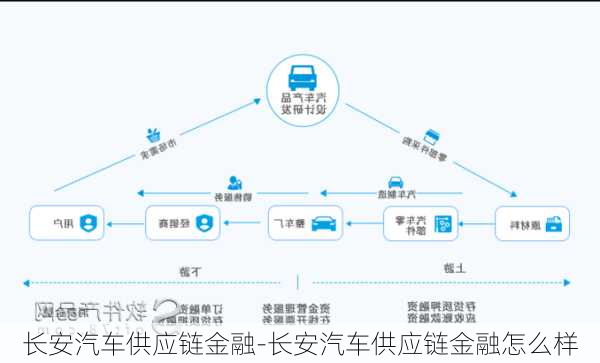 长安汽车供应链金融-长安汽车供应链金融怎么样