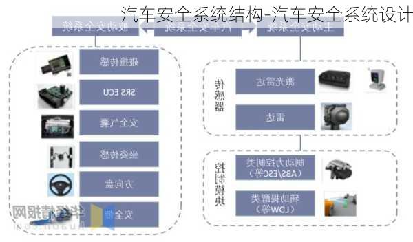 汽车安全系统结构-汽车安全系统设计