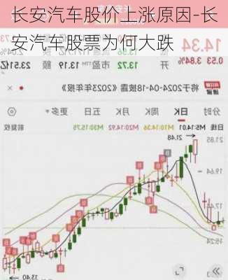 长安汽车股价上涨原因-长安汽车股票为何大跌