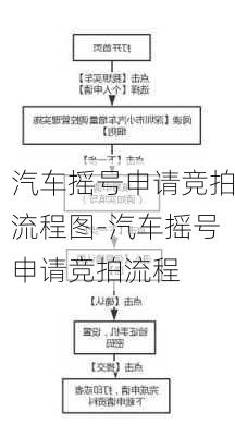 汽车摇号申请竞拍流程图-汽车摇号申请竞拍流程