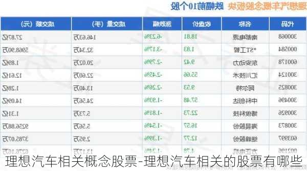 理想汽车相关概念股票-理想汽车相关的股票有哪些