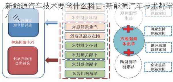 新能源汽车技术要学什么科目-新能源汽车技术都学什么