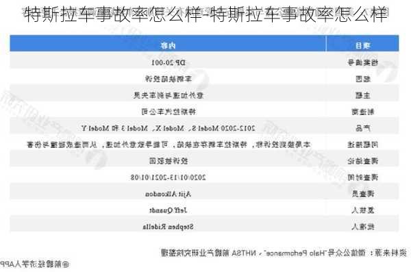 特斯拉车事故率怎么样-特斯拉车事故率怎么样